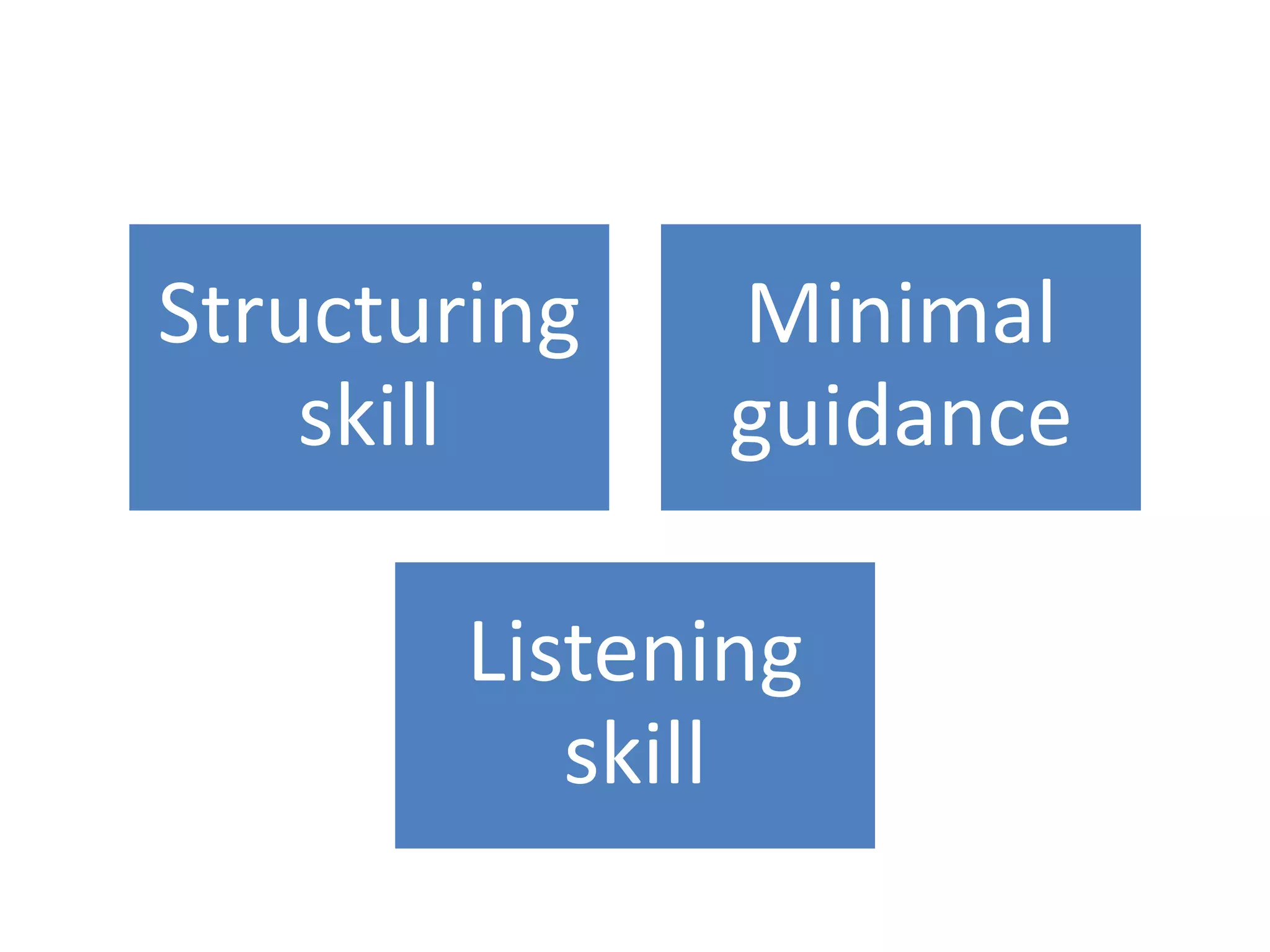 Structuring
skill
Minimal
guidance
Listening
skill
 
