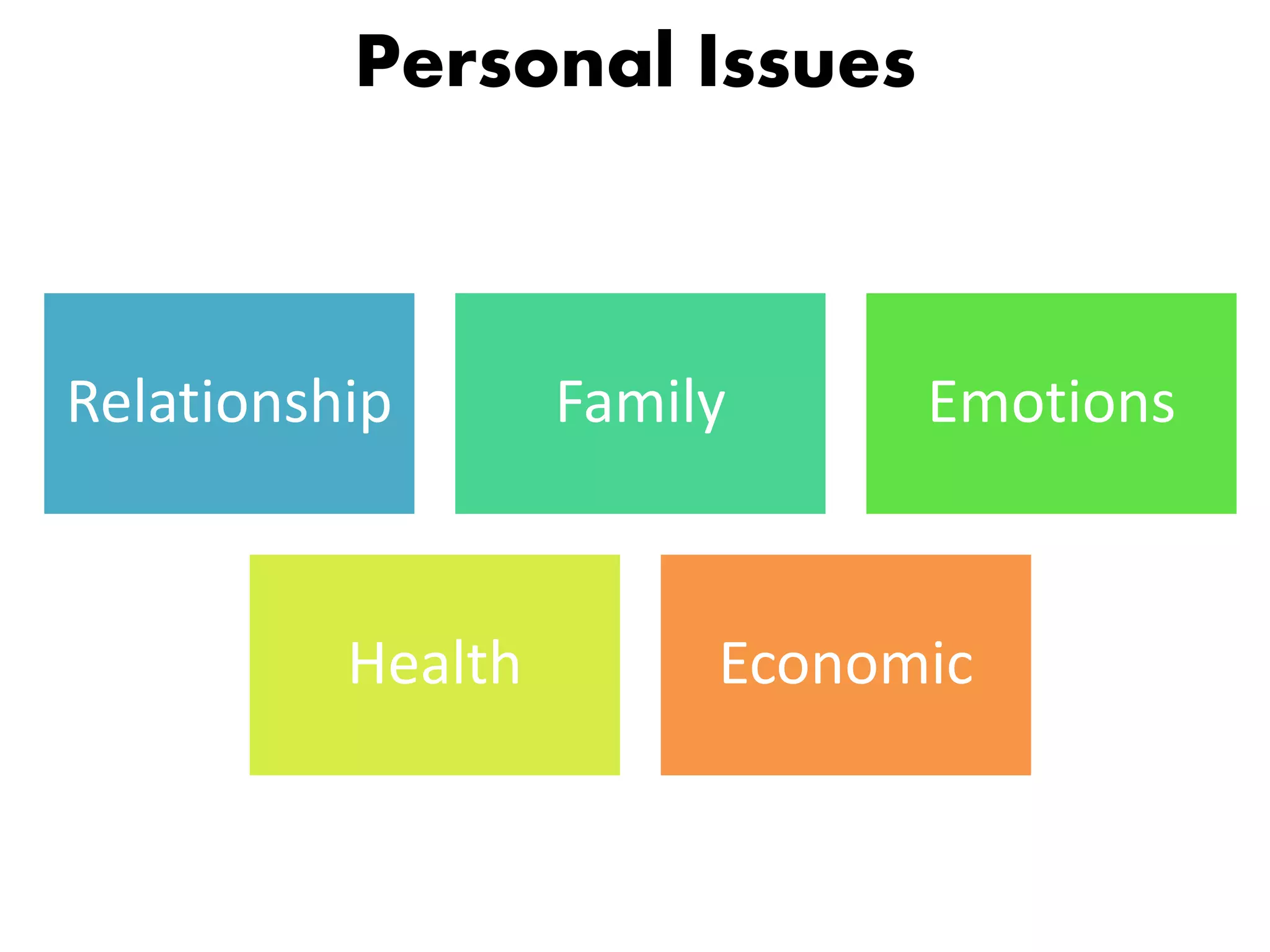 Personal Issues
Relationship Family Emotions
Health Economic
 