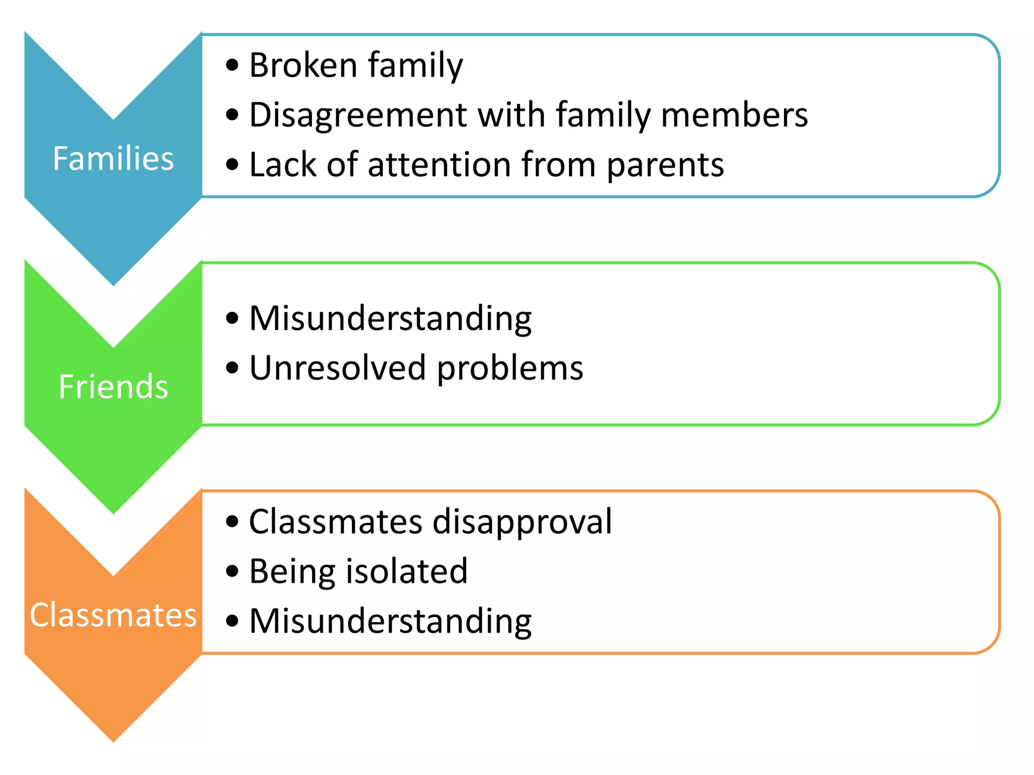 Families
• Broken family
• Disagreement with family members
• Lack of attention from parents
Friends
• Misunderstanding
• Unresolved problems
Classmates
• Classmates disapproval
• Being isolated
• Misunderstanding
 