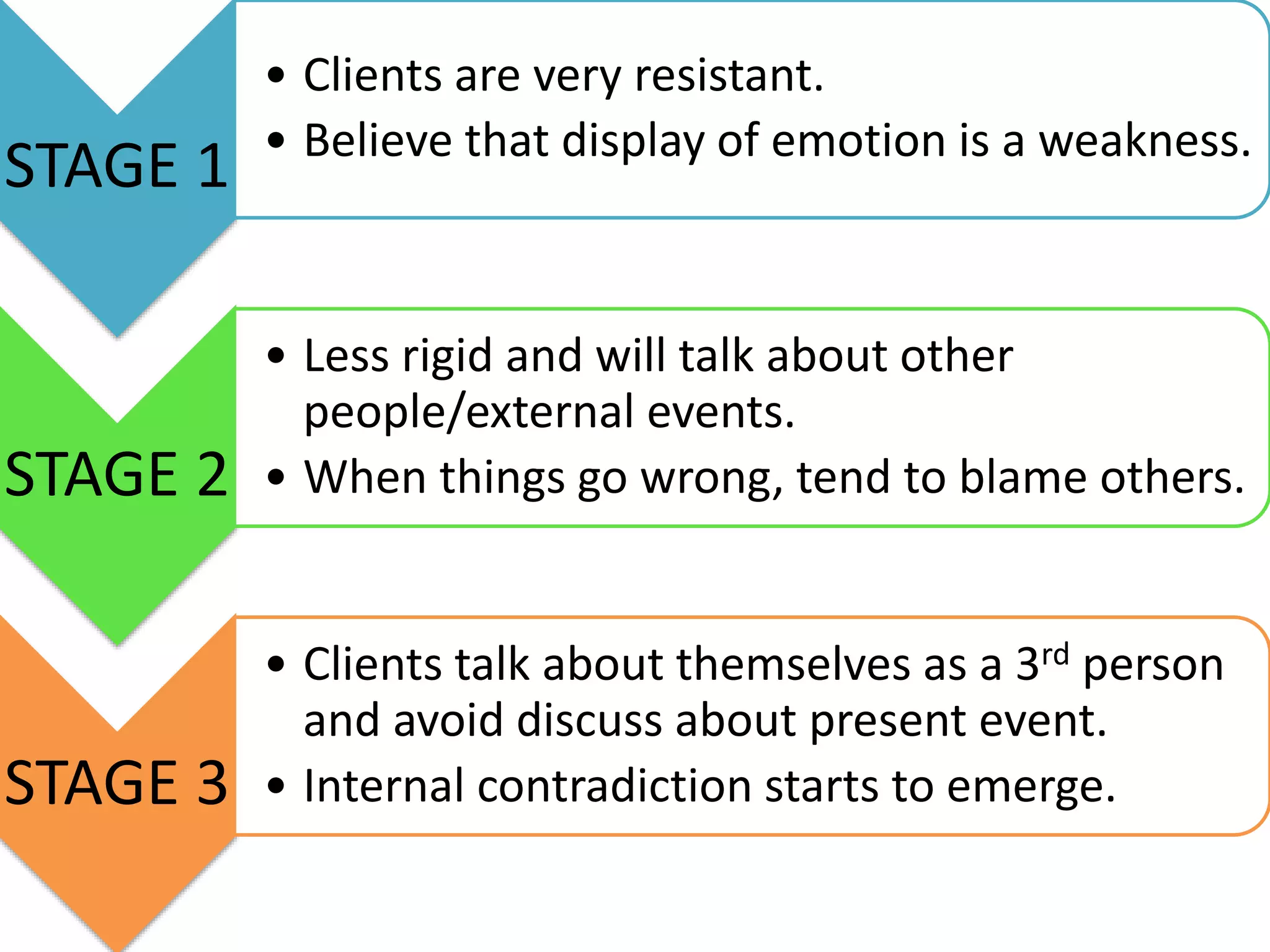 STAGE 1
• Clients are very resistant.
• Believe that display of emotion is a weakness.
STAGE 2
• Less rigid and will talk about other
people/external events.
• When things go wrong, tend to blame others.
STAGE 3
• Clients talk about themselves as a 3rd person
and avoid discuss about present event.
• Internal contradiction starts to emerge.
 