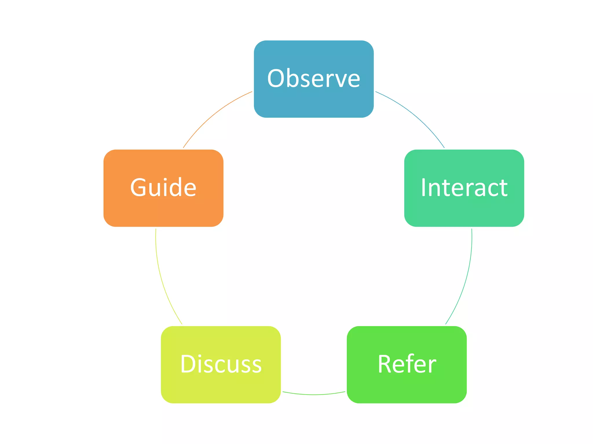Observe
Interact
ReferDiscuss
Guide
 