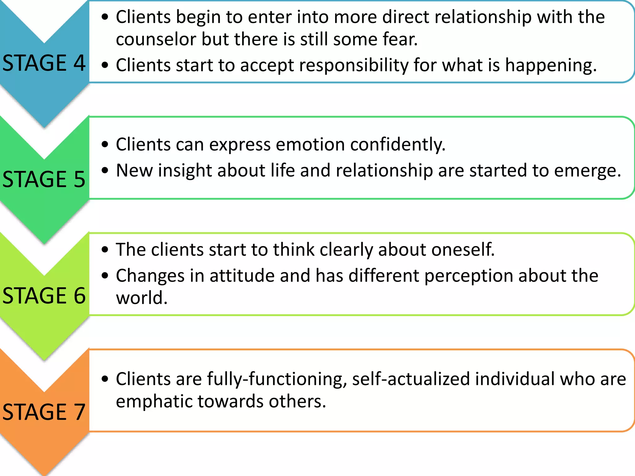 STAGE 4
• Clients begin to enter into more direct relationship with the
counselor but there is still some fear.
• Clients start to accept responsibility for what is happening.
STAGE 5
• Clients can express emotion confidently.
• New insight about life and relationship are started to emerge.
STAGE 6
• The clients start to think clearly about oneself.
• Changes in attitude and has different perception about the
world.
STAGE 7
• Clients are fully-functioning, self-actualized individual who are
emphatic towards others.
 