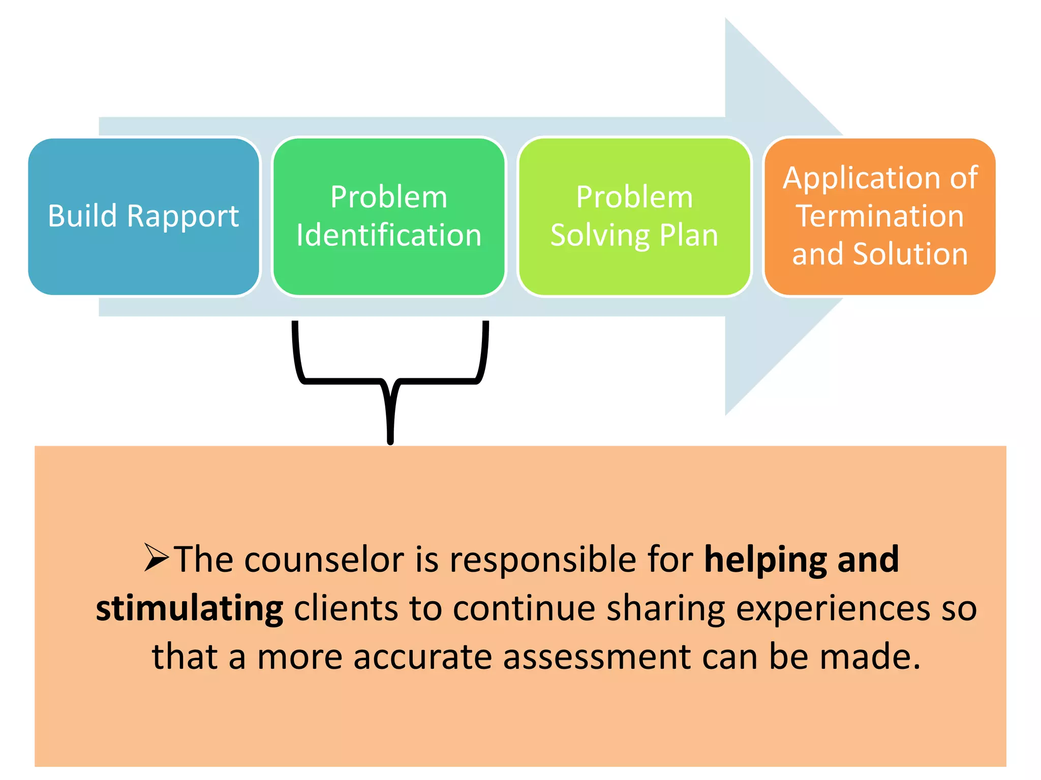 Build Rapport
Problem
Identification
Problem
Solving Plan
Application of
Termination
and Solution
The counselor is responsible for helping and
stimulating clients to continue sharing experiences so
that a more accurate assessment can be made.
 