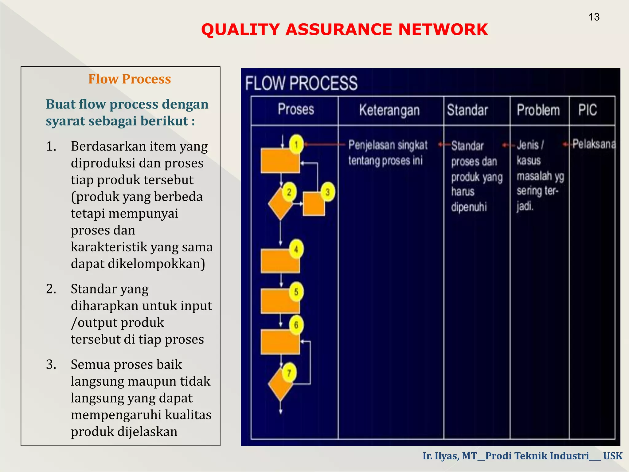 QUALITY ASSURANCE NETWORK
13
Flow Process
Buat flow process dengan
syarat sebagai berikut :
1. Berdasarkan item yang
diproduksi dan proses
tiap produk tersebut
(produk yang berbeda
tetapi mempunyai
proses dan
karakteristik yang sama
dapat dikelompokkan)
2. Standar yang
diharapkan untuk input
/output produk
tersebut di tiap proses
3. Semua proses baik
langsung maupun tidak
langsung yang dapat
mempengaruhi kualitas
produk dijelaskan
Ir. Ilyas, MT__Prodi Teknik Industri___ USK
 