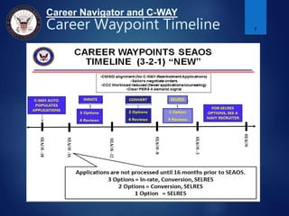 Career Navigator and C-WAY
Career Waypoint Timeline 7
 