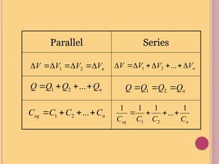 Parallel Series
n
V
V
V
V 





 2
1
n
Q
Q
Q
Q 


 ...
2
1
n
eq C
C
C
C 


 ...
2
1
n
V
V
V
V 






 ...
2
1
n
Q
Q
Q
Q 

 2
1
n
eq C
C
C
C
1
...
1
1
1
2
1




 
