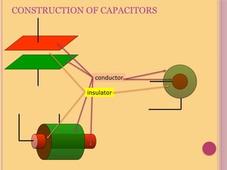 conductor
insulator
CONSTRUCTION OF CAPACITORS
 