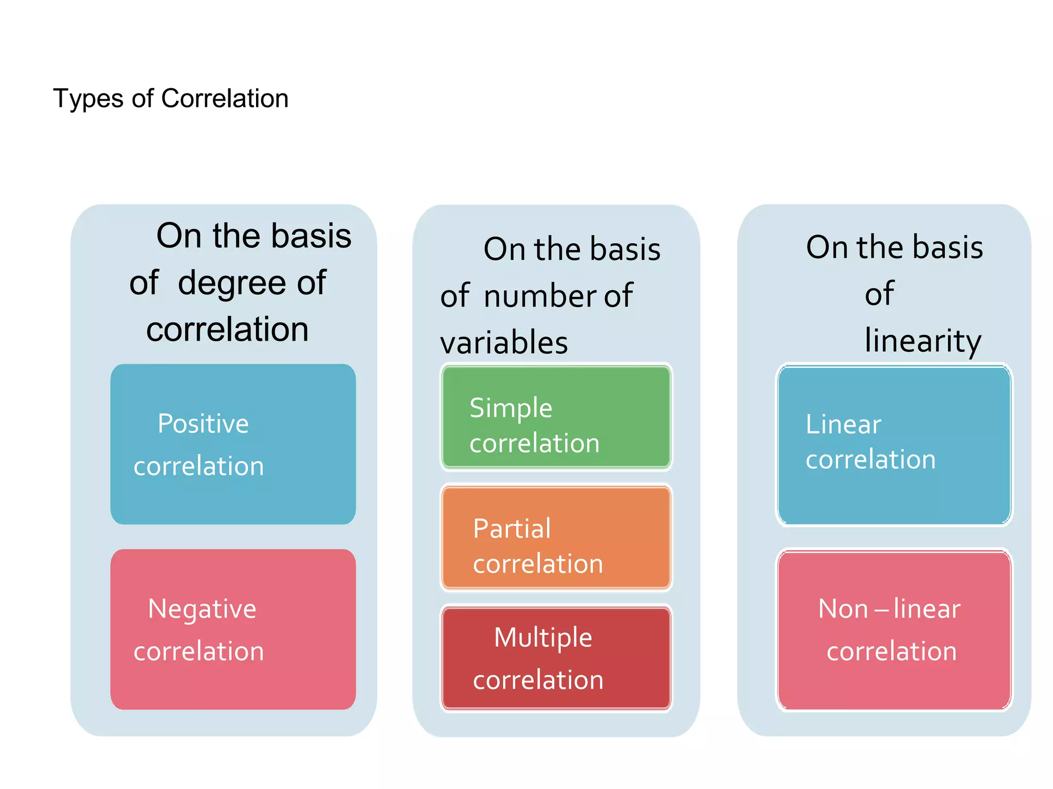 Types of Correlation
On the basis
of degree of
correlation
Positive
correlation
Negative
correlation
On the basis
of number of
variables
Simple
correlation
Partial
correlation
Multiple
correlation
On the basis
of
linearity
Linear
correlation
Non –linear
correlation
 