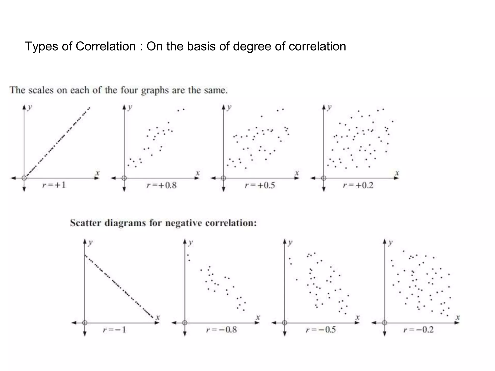 Types of Correlation : On the basis of degree of correlation
 