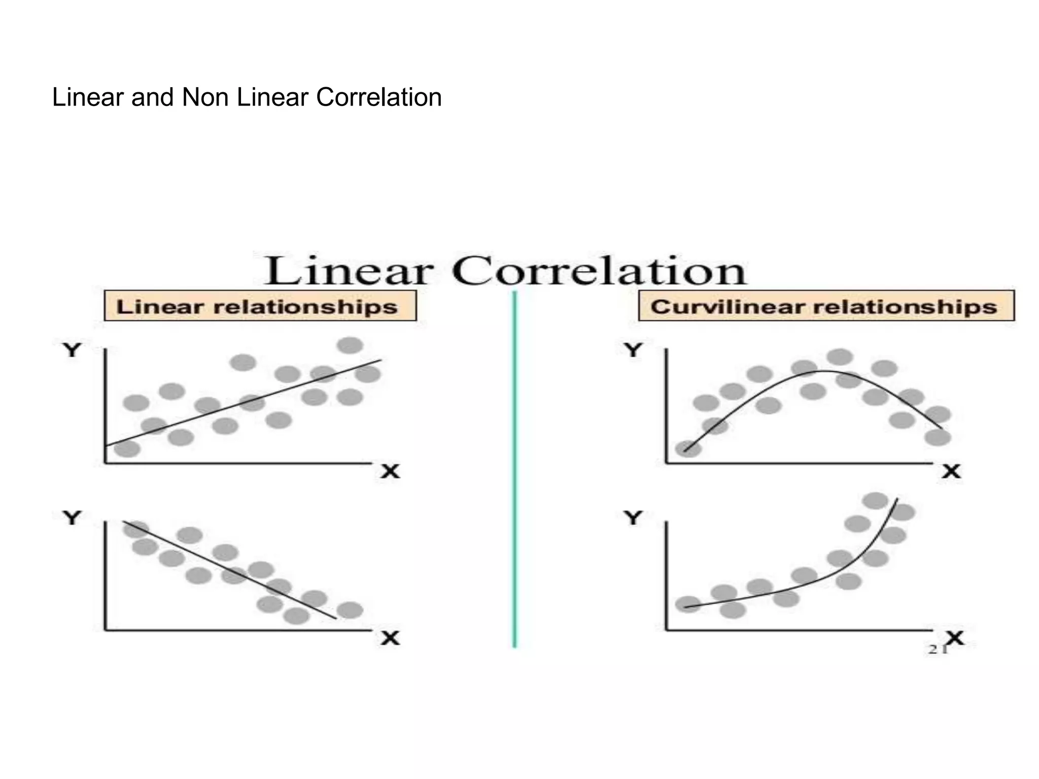 Linear and Non Linear Correlation
 