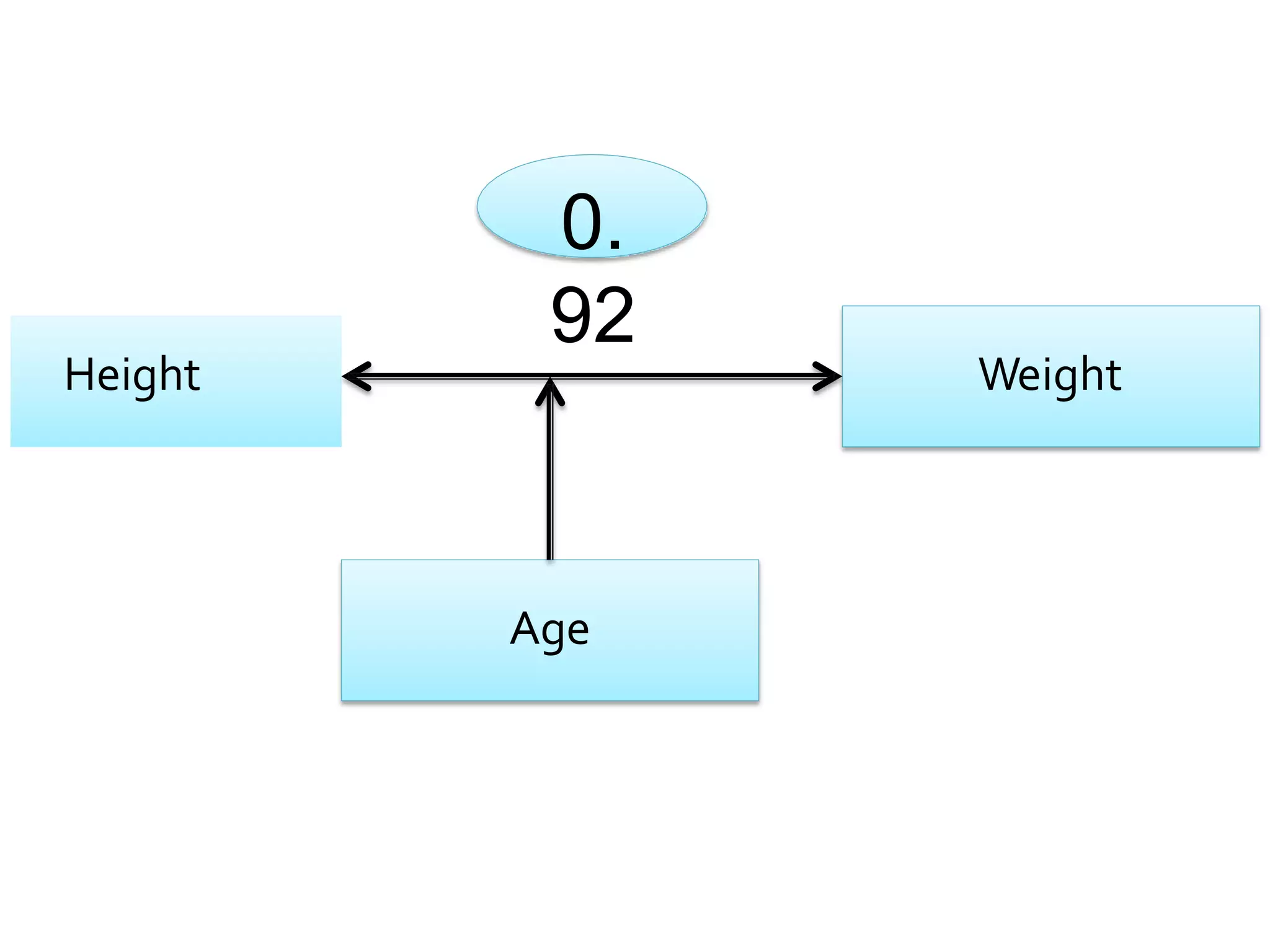 Height Weight
Age
0.
92
 