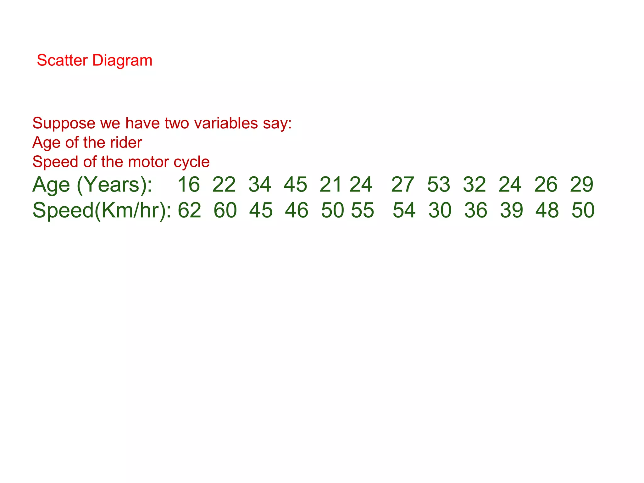 Scatter Diagram
Suppose we have two variables say:
Age of the rider
Speed of the motor cycle
Age (Years): 16 22 34 45 21 24 27 53 32 24 26 29
Speed(Km/hr): 62 60 45 46 50 55 54 30 36 39 48 50
 