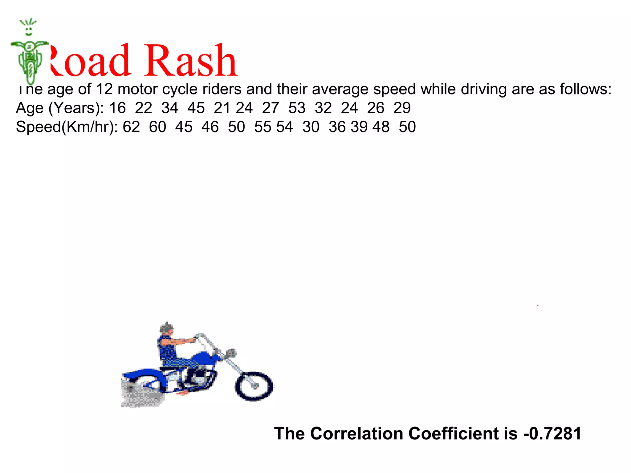 Road Rash
The age of 12 motor cycle riders and their average speed while driving are as follows:
Age (Years): 16 22 34 45 21 24 27 53 32 24 26 29
Speed(Km/hr): 62 60 45 46 50 55 54 30 36 39 48 50
The Correlation Coefficient is -0.7281
 