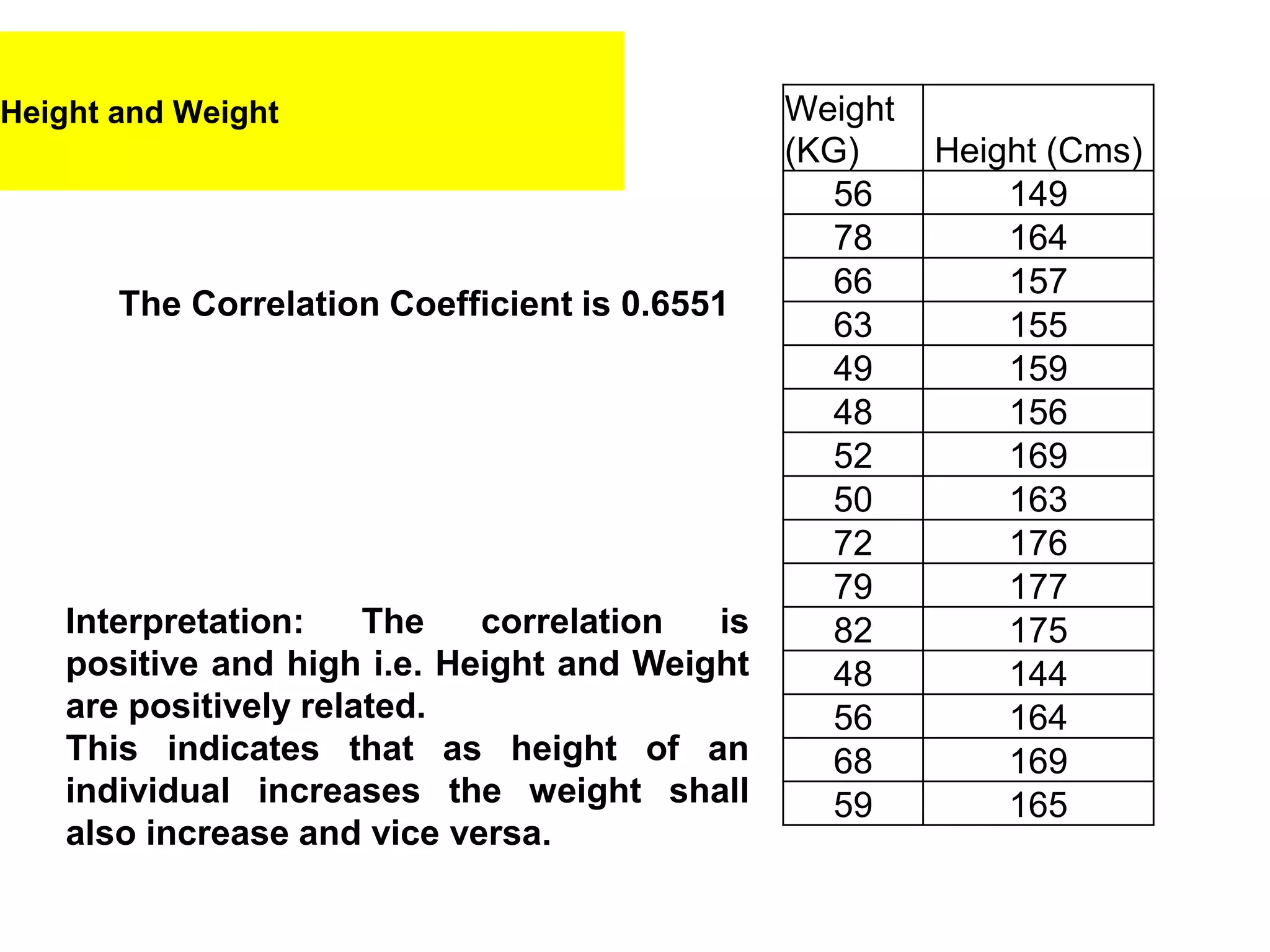 Height and Weight Weight
(KG) Height (Cms)
56 149
78 164
66 157
63 155
49 159
48 156
52 169
50 163
72 176
79 177
82 175
48 144
56 164
68 169
59 165
Interpretation: The correlation is
positive and high i.e. Height and Weight
are positively related.
This indicates that as height of an
individual increases the weight shall
also increase and vice versa.
The Correlation Coefficient is 0.6551
 