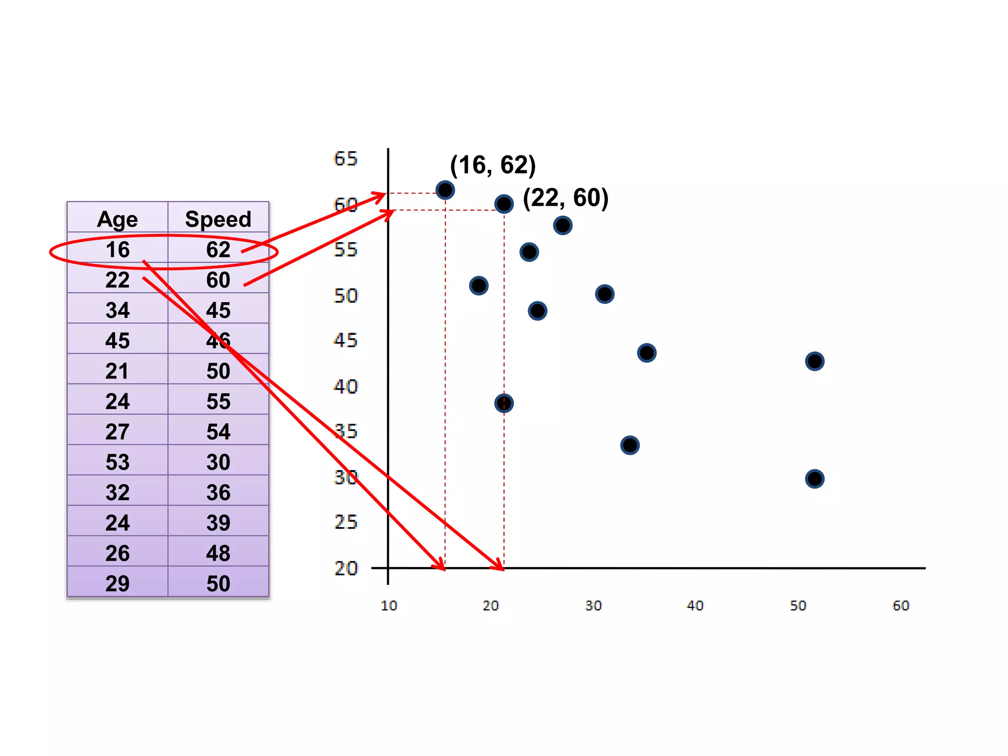 Age Speed
16 62
22 60
34 45
45 46
21 50
24 55
27 54
53 30
32 36
24 39
26 48
29 50
(16, 62)
(22, 60)
 