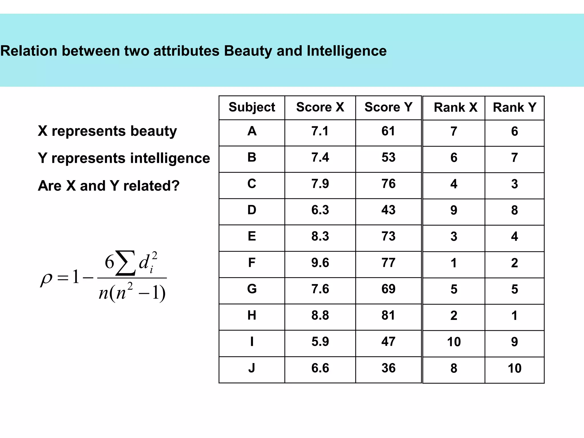 Relation between two attributes Beauty and Intelligence
Subject Score X Score Y
A 7.1 61
B 7.4 53
C 7.9 76
D 6.3 43
E 8.3 73
F 9.6 77
G 7.6 69
H 8.8 81
I 5.9 47
J 6.6 36
X represents beauty
Y represents intelligence
Are X and Y related?
)
1
(
6
1 2
2




n
n
di

Rank X Rank Y
7 6
6 7
4 3
9 8
3 4
1 2
5 5
2 1
10 9
8 10
 