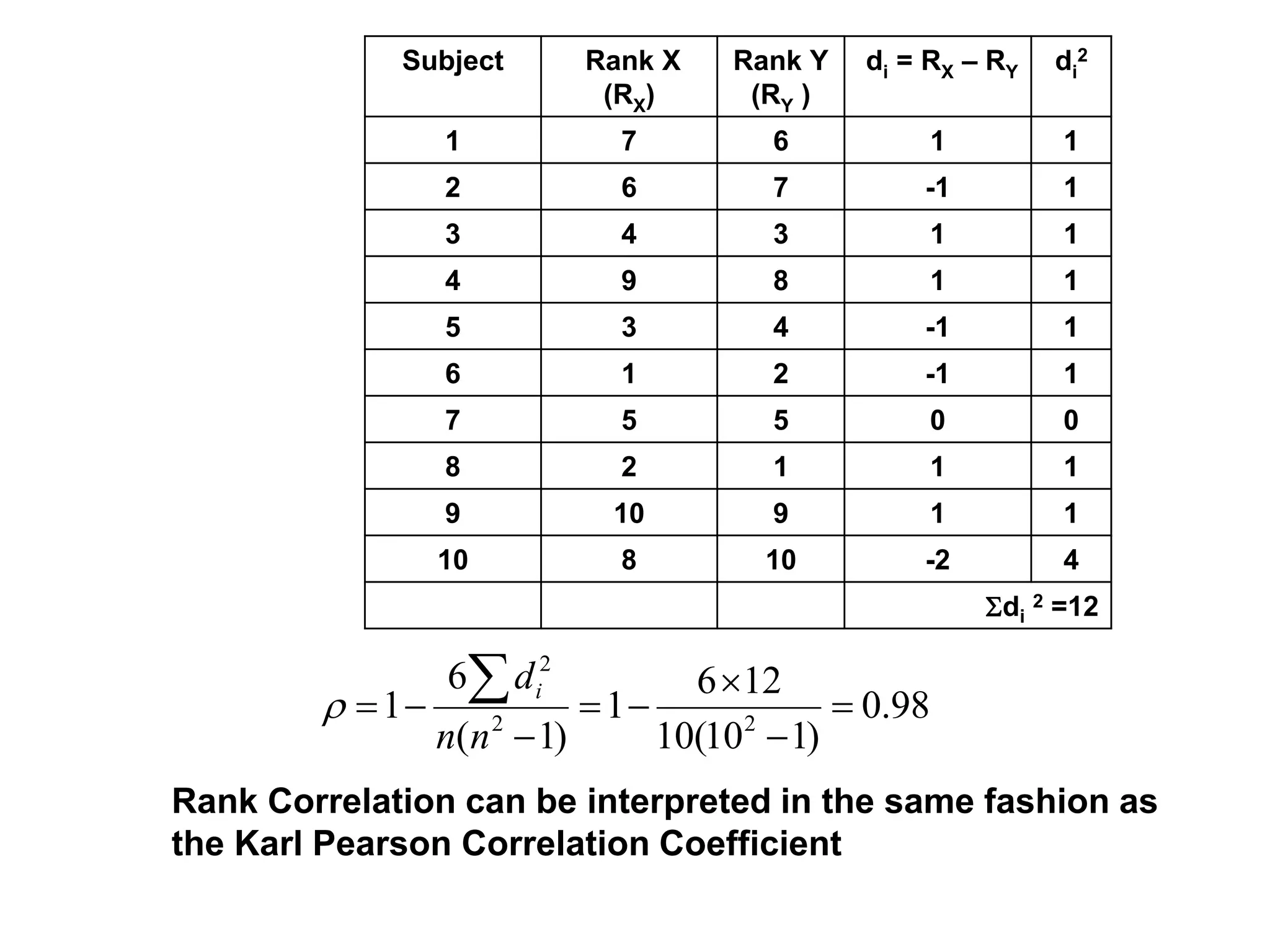 Subject Rank X
(RX)
Rank Y
(RY )
di = RX – RY di
2
1 7 6 1 1
2 6 7 -1 1
3 4 3 1 1
4 9 8 1 1
5 3 4 -1 1
6 1 2 -1 1
7 5 5 0 0
8 2 1 1 1
9 10 9 1 1
10 8 10 -2 4
di
2 =12
98
.
0
)
1
10
(
10
12
6
1
)
1
(
6
1 2
2
2









n
n
di

Rank Correlation can be interpreted in the same fashion as
the Karl Pearson Correlation Coefficient
 