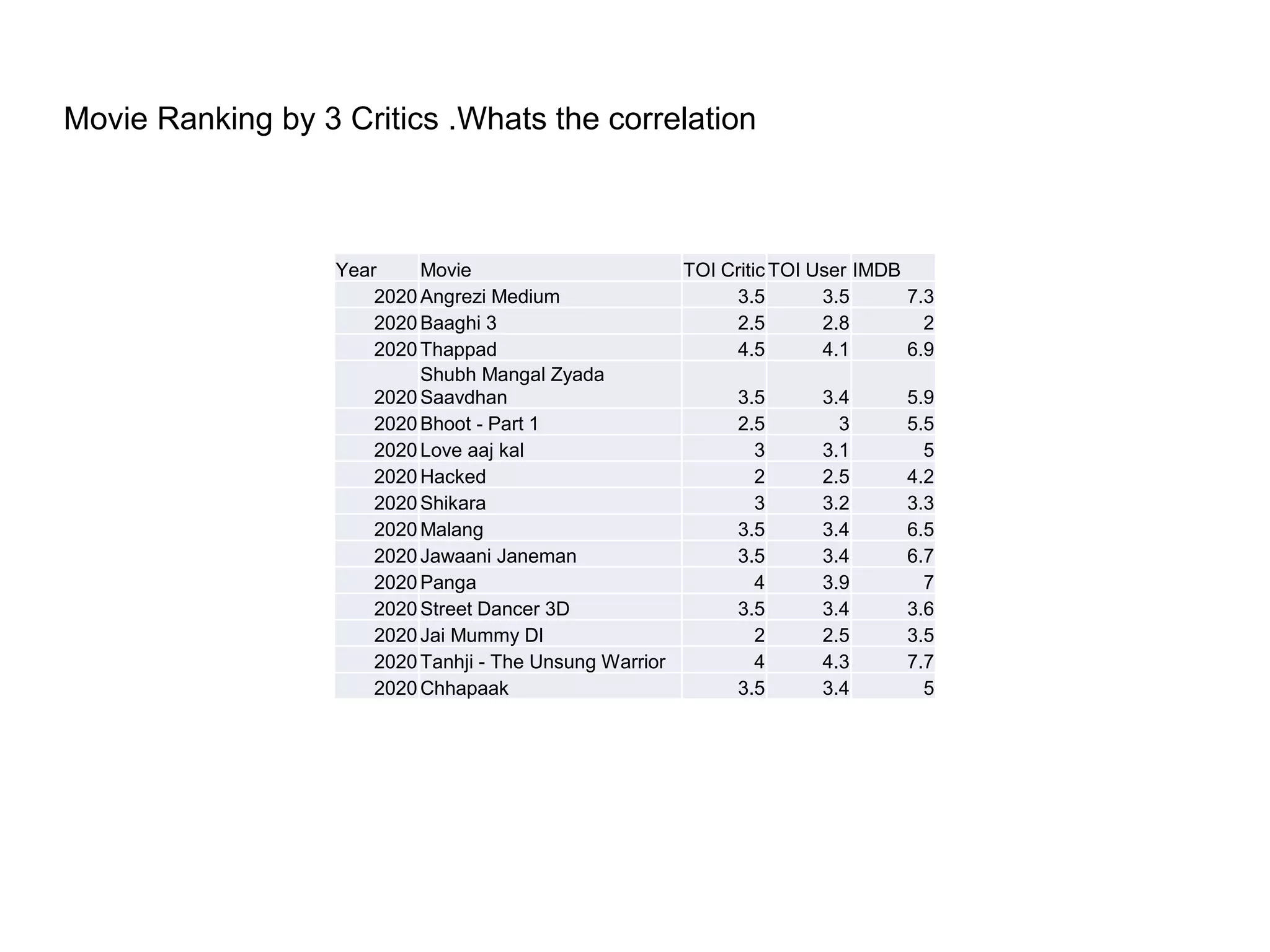 Movie Ranking by 3 Critics .Whats the correlation
Year Movie TOI Critic TOI User IMDB
2020Angrezi Medium 3.5 3.5 7.3
2020Baaghi 3 2.5 2.8 2
2020Thappad 4.5 4.1 6.9
2020
Shubh Mangal Zyada
Saavdhan 3.5 3.4 5.9
2020Bhoot - Part 1 2.5 3 5.5
2020Love aaj kal 3 3.1 5
2020Hacked 2 2.5 4.2
2020Shikara 3 3.2 3.3
2020Malang 3.5 3.4 6.5
2020Jawaani Janeman 3.5 3.4 6.7
2020Panga 4 3.9 7
2020Street Dancer 3D 3.5 3.4 3.6
2020Jai Mummy DI 2 2.5 3.5
2020Tanhji - The Unsung Warrior 4 4.3 7.7
2020Chhapaak 3.5 3.4 5
 