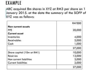 EXAMPLE
ABC acquired 8m shares in XYZ at RM3 per share on 1
January 2015. at the date the summary of the SOFP of
XYZ was as follows:
Non current assets
PPE
Current asset
Inventories
Receivables
Cash
RM’000
20,000
4,000
2,000
1,000
27,000
Share capital (10m at RM1)
Reserves
Non current liabilities
Current liabilities
10,000
12,000
3,000
2,000
27,000
 