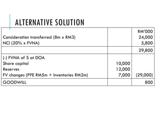 ALTERNATIVE SOLUTION
Consideration transferred (8m x RM3)
NCI (20% x FVNA)
RM’000
24,000
5,800
29,800
(-) FVNA of S at DOA
Share capital
Reserves
FV changes (PPE RM5m + Inventories RM2m)
10,000
12,000
7,000 (29,000)
GOODWILL 800
 