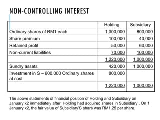 NON-CONTROLLING INTEREST
Holding Subsidiary
Ordinary shares of RM1 each 1,000,000 800,000
Share premium 100,000 40,000
Retained profit 50,000 60,000
Non-current liabilities 70,000 100,000
1,220,000 1,000,000
Sundry assets 420,000 1,000,000
Investment in S – 600,000 Ordinary shares
at cost
800,000
1,220,000 1,000,000
The above statements of financial position of Holding and Subsidiary on
January x2 immediately after Holding had acquired shares in Subsidiary . On 1
January x2, the fair value of Subsidiary’S share was RM1.25 per share.
 