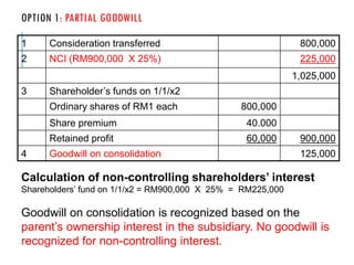 OPTION 1: PARTIAL GOODWILL
1 Consideration transferred 800,000
2 NCI (RM900,000 X 25%) 225,000
1,025,000
3 Shareholder’s funds on 1/1/x2
Ordinary shares of RM1 each 800,000
Share premium 40.000
Retained profit 60,000 900,000
4 Goodwill on consolidation 125,000
Calculation of non-controlling shareholders’ interest
Shareholders’ fund on 1/1/x2 = RM900,000 X 25% = RM225,000
Goodwill on consolidation is recognized based on the
parent’s ownership interest in the subsidiary. No goodwill is
recognized for non-controlling interest.
 