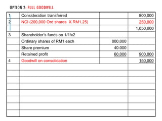 OPTION 2: FULL GOODWILL
1 Consideration transferred 800,000
2 NCI (200,000 Ord shares X RM1.25) 250,000
1,050,000
3 Shareholder’s funds on 1/1/x2
Ordinary shares of RM1 each 800,000
Share premium 40.000
Retained profit 60,000 900,000
4 Goodwill on consolidation 150,000
 