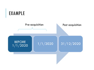 EXAMPLE
BEFORE
1/1/2020 1/1/2020 31/12/2020
Pre-acquisition Post acquisition
 