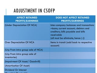 ADJUSTMENT IN CSOFP
AFFECT RETAINED
PROFITS/EARNINGS
DOES NOT AFFECT RETAINED
PROFITS/EARNINGS
(Under Depreciation Of NCA) Inter-company balances and transactions
–loans; current account; debtors and
creditors; bills payable and bills
receivable
(all must be eliminate, hence (-))
Over Depreciation Of NCA Items in transit (add back to respective
account)
(Urp From intra group sale of NCA)
(Urp From intra group sale of
inventories)
(Impairment Of Asset/ Goodwill)
(Amortisation Of Asset)
Dividend Or Interest
 