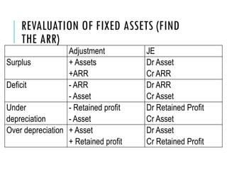REVALUATION OF FIXED ASSETS (FIND
THE ARR)
Adjustment JE
Surplus + Assets
+ARR
Dr Asset
Cr ARR
Deficit - ARR
- Asset
Dr ARR
Cr Asset
Under
depreciation
- Retained profit
- Asset
Dr Retained Profit
Cr Asset
Over depreciation + Asset
+ Retained profit
Dr Asset
Cr Retained Profit
 