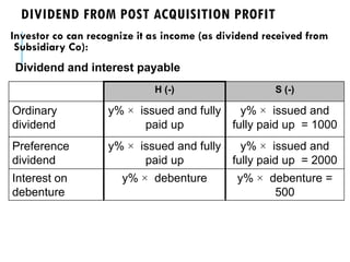 DIVIDEND FROM POST ACQUISITION PROFIT
Investor co can recognize it as income (as dividend received from
Subsidiary Co):
Dividend and interest payable
H (-) S (-)
Ordinary
dividend
y% × issued and fully
paid up
y% × issued and
fully paid up = 1000
Preference
dividend
y% × issued and fully
paid up
y% × issued and
fully paid up = 2000
Interest on
debenture
y% × debenture y% × debenture =
500
 