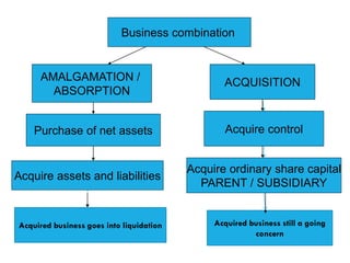 Business combination
Acquire assets and liabilities
Purchase of net assets Acquire control
Acquire ordinary share capital
PARENT / SUBSIDIARY
AMALGAMATION /
ABSORPTION
ACQUISITION
Acquired business goes into liquidation Acquired business still a going
concern
 