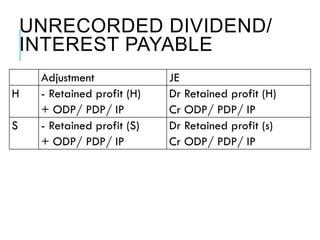 UNRECORDED DIVIDEND/
INTEREST PAYABLE
Adjustment JE
H - Retained profit (H)
+ ODP/ PDP/ IP
Dr Retained profit (H)
Cr ODP/ PDP/ IP
S - Retained profit (S)
+ ODP/ PDP/ IP
Dr Retained profit (s)
Cr ODP/ PDP/ IP
 