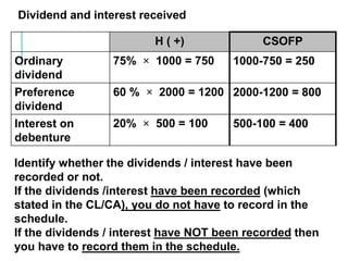 Dividend and interest received
H ( +) CSOFP
Ordinary
dividend
75% × 1000 = 750 1000-750 = 250
Preference
dividend
60 % × 2000 = 1200 2000-1200 = 800
Interest on
debenture
20% × 500 = 100 500-100 = 400
Identify whether the dividends / interest have been
recorded or not.
If the dividends /interest have been recorded (which
stated in the CL/CA), you do not have to record in the
schedule.
If the dividends / interest have NOT been recorded then
you have to record them in the schedule.
 