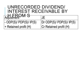 UNRECORDED DIVIDEND/
INTEREST RECEIVABLE BY
H FROM S
Adjustment JE
- ODP(S)/ PDP(S)/ IP(S)
+ Retained profit (H)
Dr ODP(S)/ PDP(S)/ IP(S)
Cr Retained profit (H)
 
