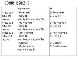 BONUS ISSUES (BI)
Adjustment JE
Issued by H
out of pre
reserve
- Reserve (H)
+ OSC (H)
(with the total amount of BI)
Dr Reserve (H)
Cr OSC (H)
Issued by S
out of pre
reserve
- Pre reserve (S)
+ OSC (S)
(with the total amount of BI)
Dr Pre reserve (S)
Cr OSC (S)
Issued by S
out of post
reserve
- Post reserve (S)
+ OSC (S)
(with the total amount of BI)
+ Goodwill
+ Capital reserve
(with %H of the BI)
Dr Post reserve (S)
Cr OSC (S)
Dr Goodwill
Cr Capital reserve
 