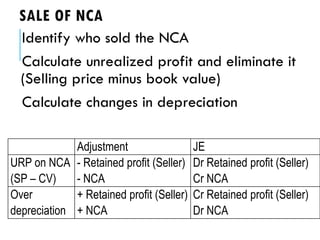 SALE OF NCA
Identify who sold the NCA
Calculate unrealized profit and eliminate it
(Selling price minus book value)
Calculate changes in depreciation
Adjustment JE
URP on NCA
(SP – CV)
- Retained profit (Seller)
- NCA
Dr Retained profit (Seller)
Cr NCA
Over
depreciation
+ Retained profit (Seller)
+ NCA
Cr Retained profit (Seller)
Dr NCA
 