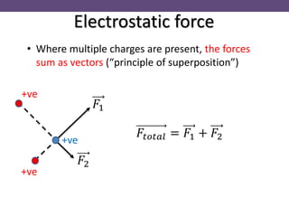 • Where multiple charges are present, the forces
sum as vectors (“principle of superposition”)
Electrostatic force
+ve
+ve
+ve
𝐹𝑡𝑜𝑡𝑎𝑙 = 𝐹1 + 𝐹2
𝐹1
𝐹2
 