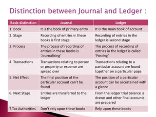 Basic distinction Journal Ledger
1. Book It is the book of primary entry It is the main book of account
2. Stage Recording of entries in these
books is first stage
Recording of entries in the
ledger is second stage
3. Process The process of recording of
entries in these books is
‘Journalising’
The process of recording of
entries in the ledger is called
‘Posting’
4. Transactions Transactions relating to person
or property or expense are
spread over
Transactions relating to a
particular account are found
together on a particular page
5. Net Effect The final position of the
particular account can’t be
found
The position of a particular
account can be ascertained with
a glance
6. Next Stage Entries are transferred to the
ledger
From the ledger trial balance is
drawn and other final accounts
are prepared
7.Tax Authorities Don’t rely upon these books Rely upon these books
 