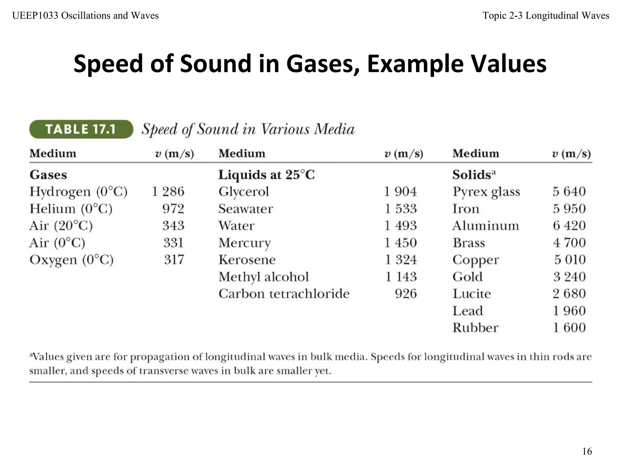 Topic 2-3 Longitudinal Waves
16
UEEP1033 Oscillations and Waves
Speed of Sound in Gases, Example Values
 