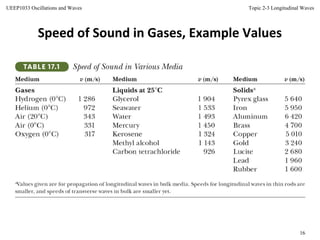 Topic 2-3 Longitudinal Waves
16
UEEP1033 Oscillations and Waves
Speed of Sound in Gases, Example Values
 