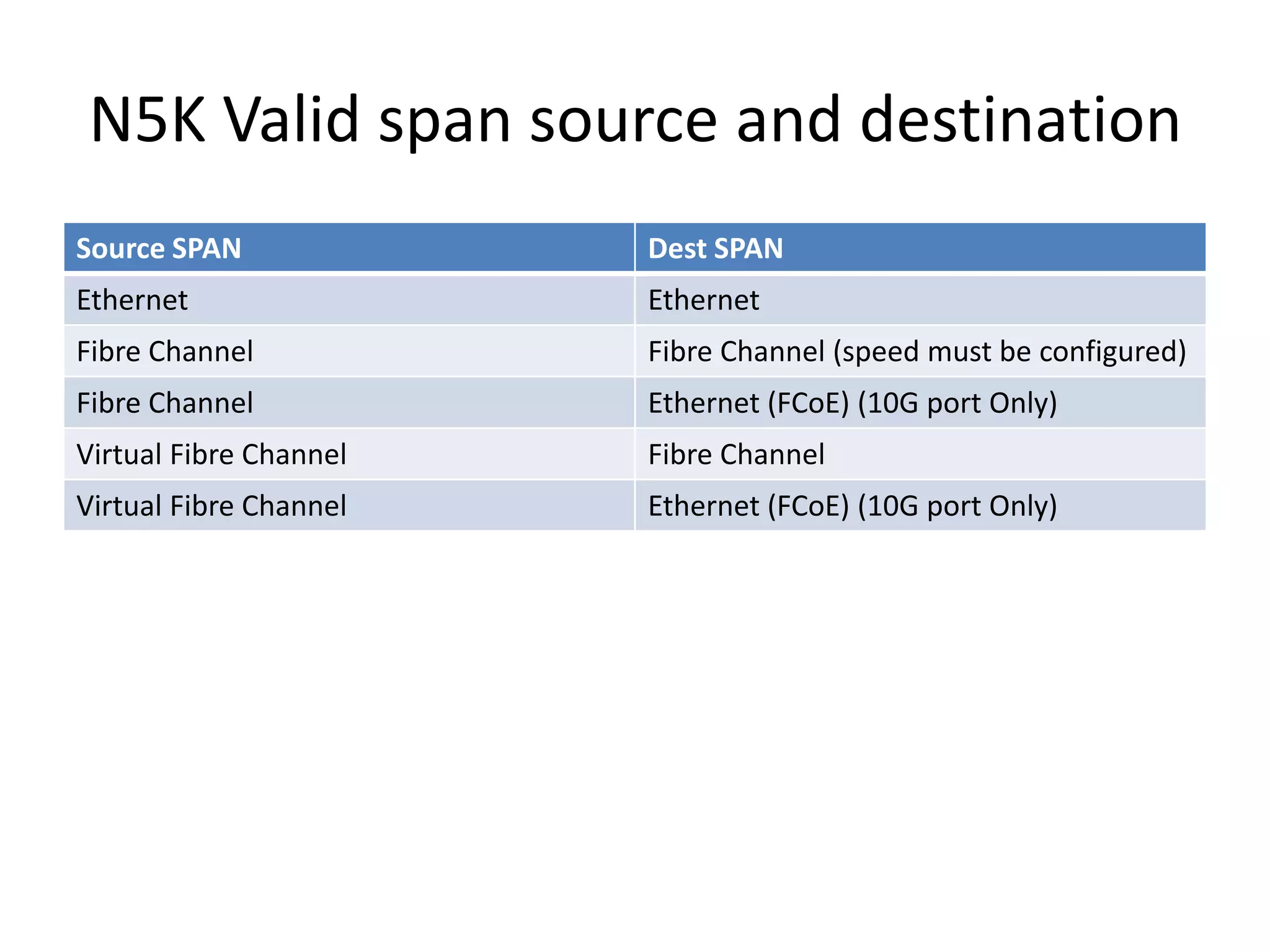 N5K Valid span source and destination
Source SPAN Dest SPAN
Ethernet Ethernet
Fibre Channel Fibre Channel (speed must be configured)
Fibre Channel Ethernet (FCoE) (10G port Only)
Virtual Fibre Channel Fibre Channel
Virtual Fibre Channel Ethernet (FCoE) (10G port Only)
 