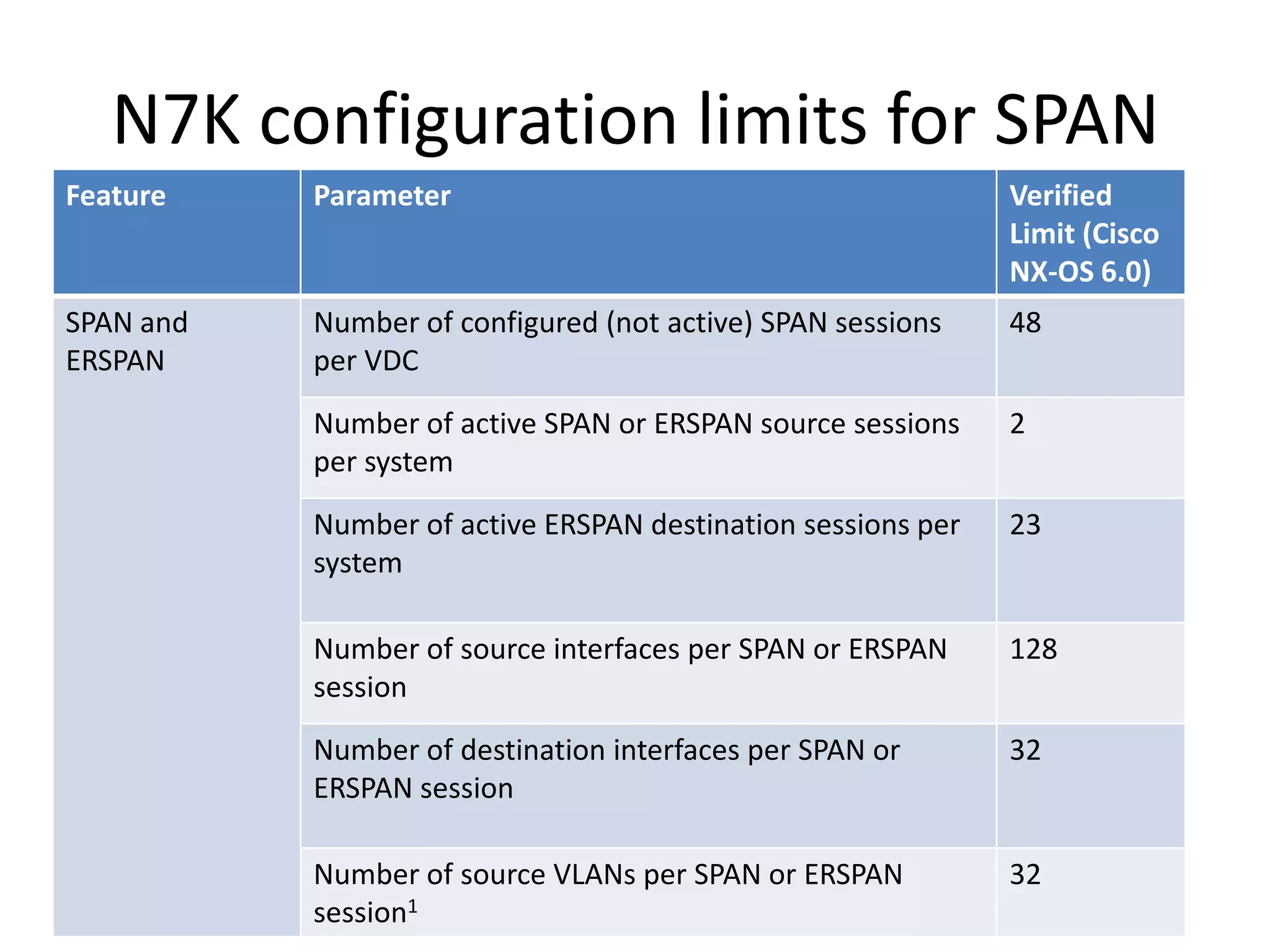 Feature Parameter Verified
Limit (Cisco
NX-OS 6.0)
SPAN and
ERSPAN
Number of configured (not active) SPAN sessions
per VDC
48
Number of active SPAN or ERSPAN source sessions
per system
2
Number of active ERSPAN destination sessions per
system
23
Number of source interfaces per SPAN or ERSPAN
session
128
Number of destination interfaces per SPAN or
ERSPAN session
32
Number of source VLANs per SPAN or ERSPAN
session1
32
N7K configuration limits for SPAN
 