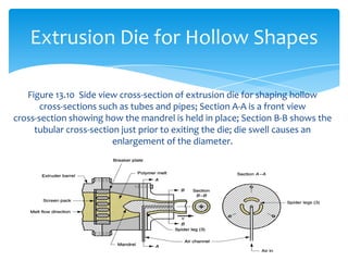 Figure 13.10 Side view cross-section of extrusion die for shaping hollow
cross-sections such as tubes and pipes; Section A-A is a front view
cross-section showing how the mandrel is held in place; Section B-B shows the
tubular cross-section just prior to exiting the die; die swell causes an
enlargement of the diameter.
Extrusion Die for Hollow Shapes
 