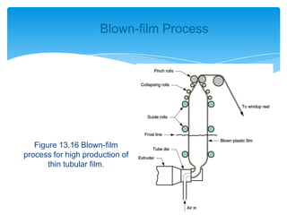 Figure 13.16 Blown-film
process for high production of
thin tubular film.
Blown-film Process
 