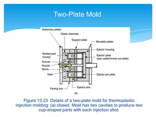 Figure 13.23 Details of a two-plate mold for thermoplastic
injection molding: (a) closed. Mold has two cavities to produce two
cup-shaped parts with each injection shot.
Two-Plate Mold
 