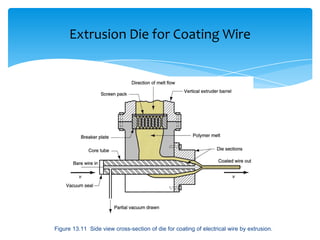 Figure 13.11 Side view cross-section of die for coating of electrical wire by extrusion.
Extrusion Die for Coating Wire
 