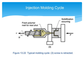 Figure 13.22 Typical molding cycle: (3) screw is retracted.
Injection Molding Cycle
 