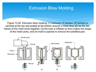 Figure 13.30 Extrusion blow molding: (1) extrusion of parison; (2) parison is
pinched at the top and sealed at the bottom around a metal blow pin as the two
halves of the mold come together; (3) the tube is inflated so that it takes the shape
of the mold cavity; and (4) mold is opened to remove the solidified part.
Extrusion Blow Molding
 