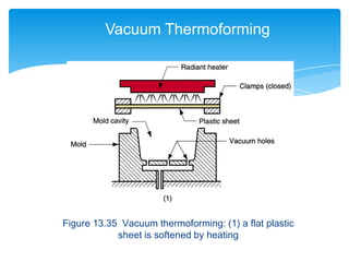 Figure 13.35 Vacuum thermoforming: (1) a flat plastic
sheet is softened by heating
Vacuum Thermoforming
 